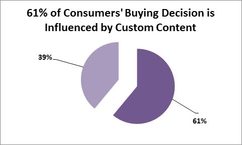 Dragon Reserach marketing's - buying decision influenced by custom content stat