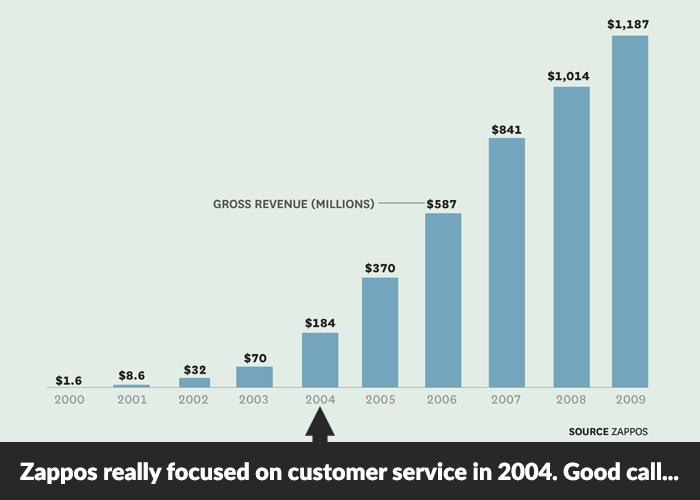 zappos growth 2000-2009 - 2004 when they really focused on customer service