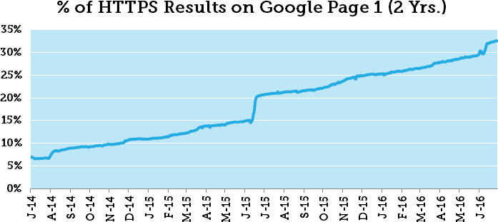 HTTPS as a ranking factor - MOZ case study